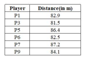 Data for questions 33–38, CAT 2021 Slot 3 DILR