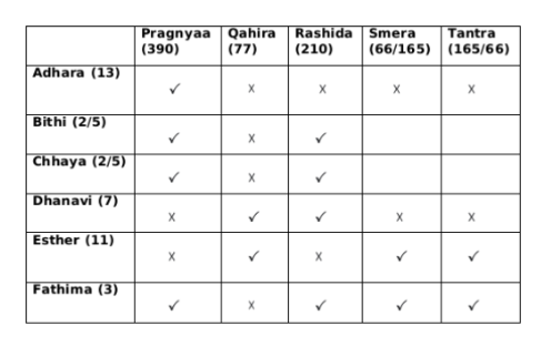 Solution figure for question 35, CAT 2022 Slot 1