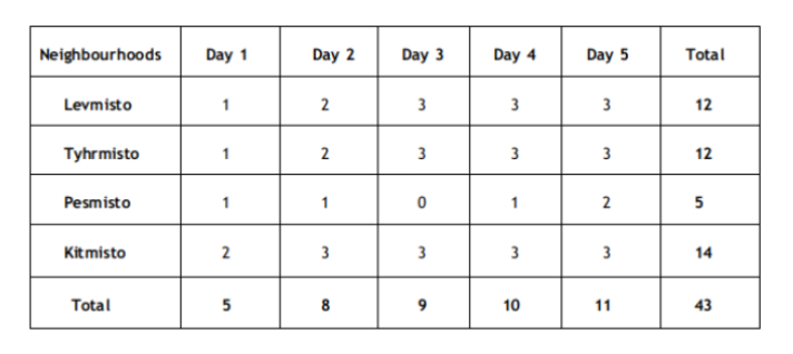 Solution figure for question 30, CAT 2022 Slot 3