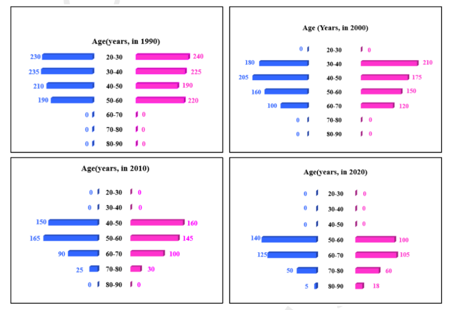 DILR Set 25-29 Diagram