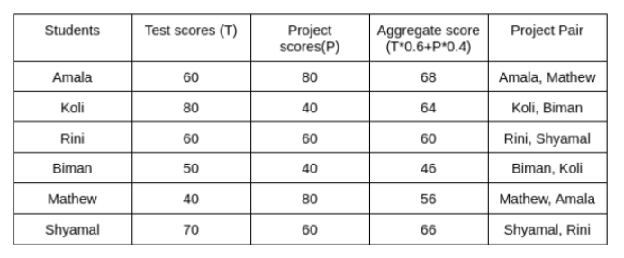 Solution figure for question 40, CAT 2023 Slot 3