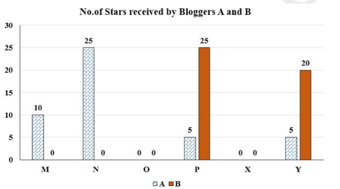 Data for questions 29–32, CAT 2024 Slot 1 DILR