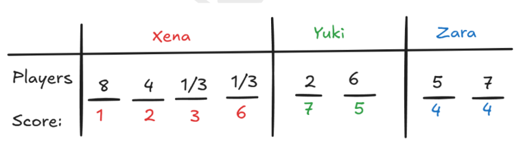 Solution figure for question 42, CAT 2024 Slot 2