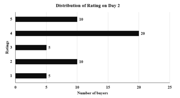 Data for questions 34–37, CAT 2024 Slot 2 DILR