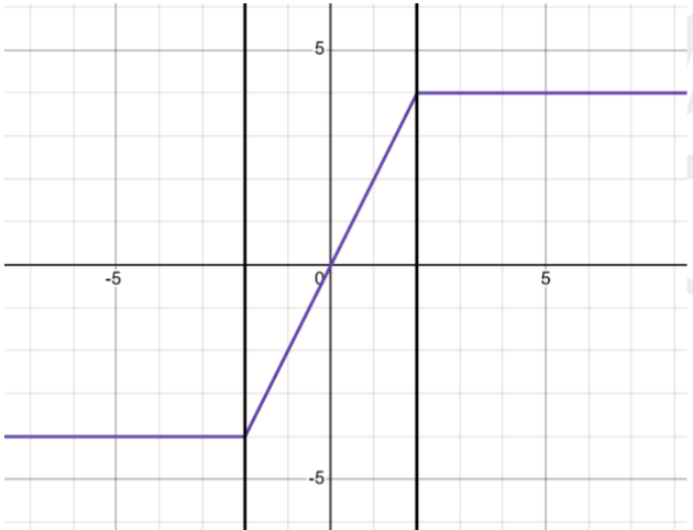 Solution figure for question 54, CAT 2024 Slot 3