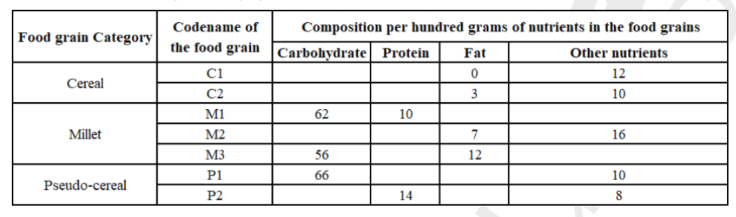 Data for questions 30–33, CAT 2024 Slot 3 DILR
