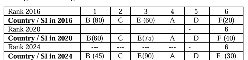Solution figure for question 30, CAT 2025 Slot 2