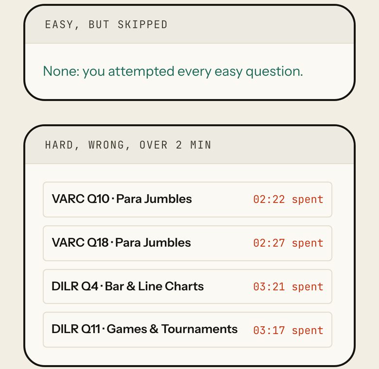 Easy, but skipped: none, every easy question was attempted. Hard, wrong, over 2 minutes: VARC Q10 and Q18 Para Jumbles, DILR Q4 Bar and Line Charts, DILR Q11 Games and Tournaments.