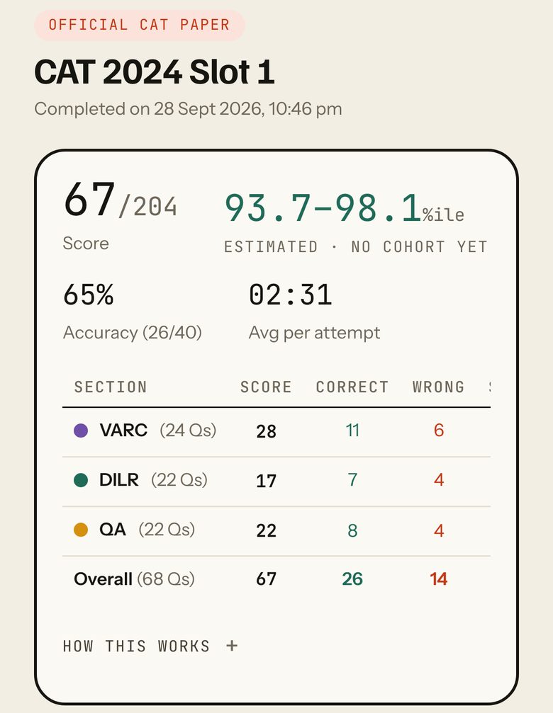 CATin result for CAT 2024 Slot 1: score 67 of 204, estimated 93.7 to 98.1 percentile, no cohort yet. Accuracy 65 percent (26 of 40), 2:31 per attempt. VARC 28, DILR 17, QA 22.