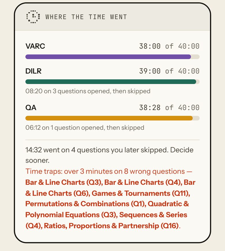 Where the time went: VARC 38:00, DILR 39:00, QA 38:28, each of 40:00. 8:20 on 3 DILR questions opened then skipped; 6:12 on 1 QA question opened then skipped. 14:32 went on 4 questions later skipped. Time traps: over 3 minutes on 8 wrong questions.