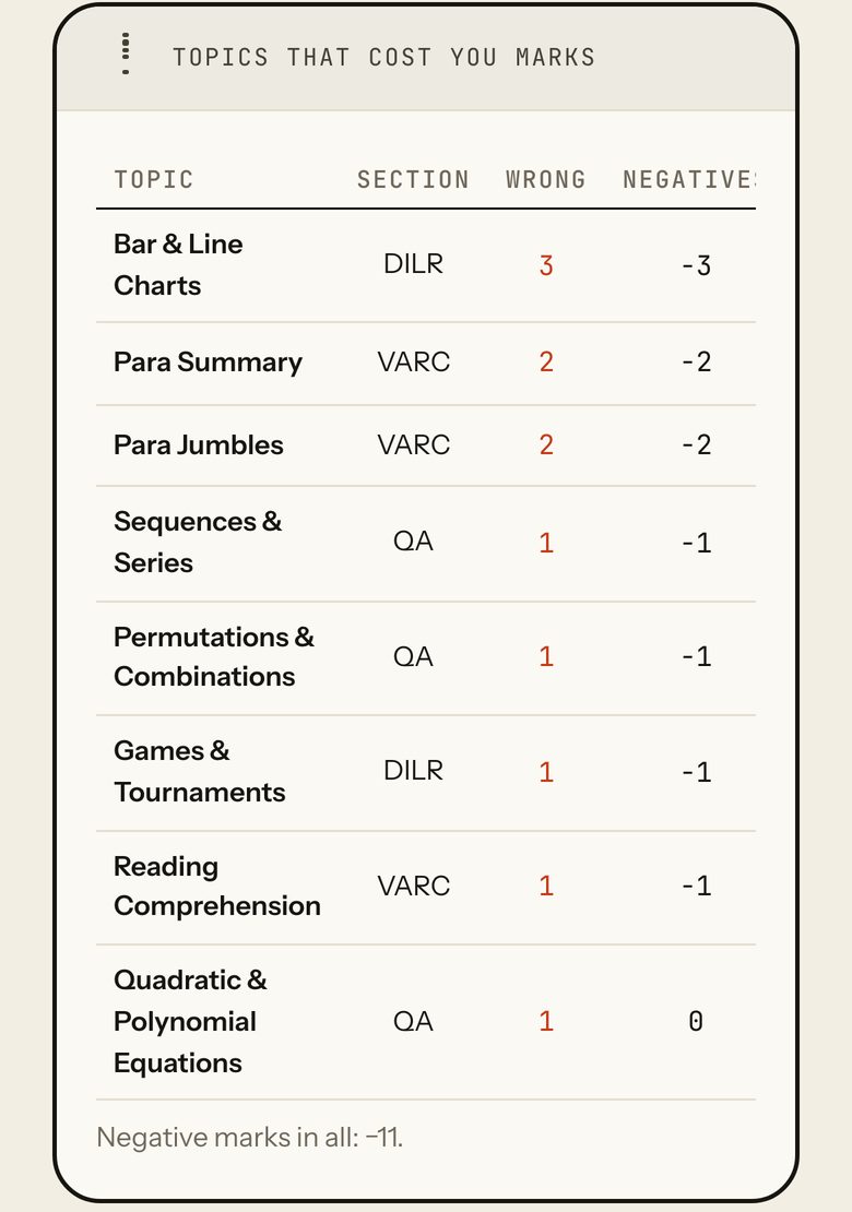 Topics that cost you marks: Bar and Line Charts 3 wrong, minus 3; Para Summary 2 wrong, minus 2; Para Jumbles 2 wrong, minus 2; then five topics with 1 wrong each. Negative marks in all: minus 11.