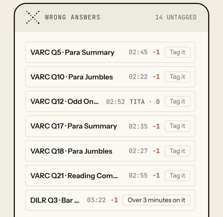 Wrong answers list: VARC Q5 Para Summary, VARC Q10 Para Jumbles, VARC Q12 Odd One Out, VARC Q17, Q18, Q21, DILR Q3 Bar and Line Charts. Each shows the time spent and a Tag it button. 14 untagged.